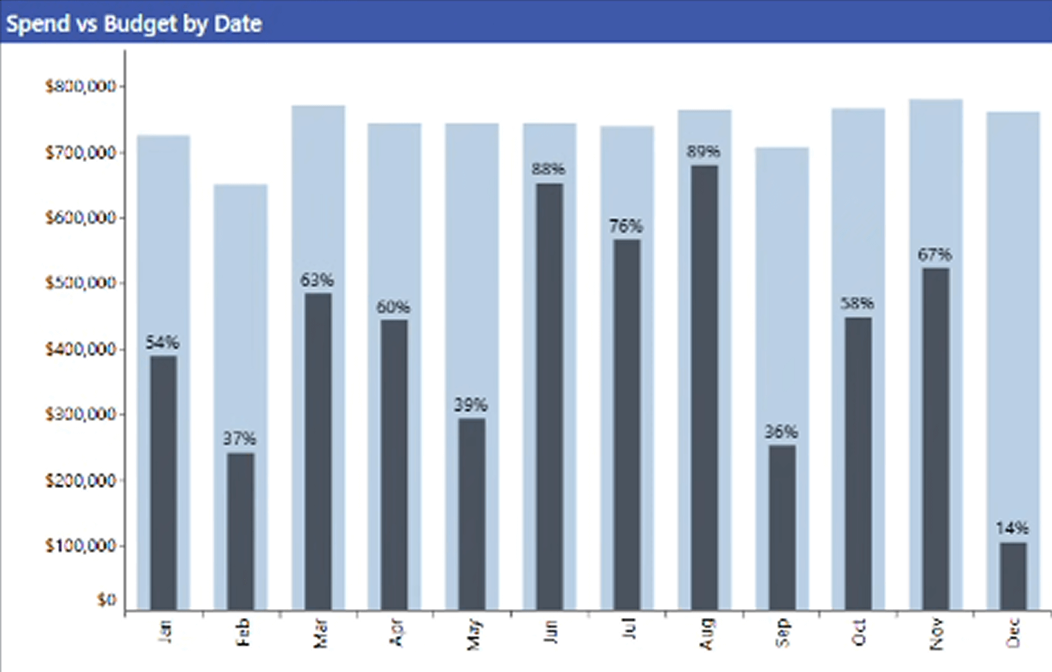 Spend vs Budget by Date chart